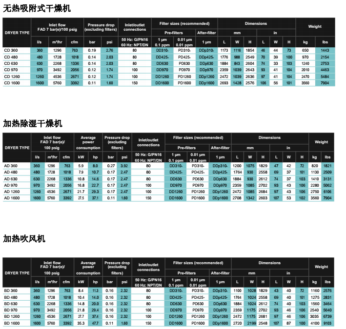 阿特拉斯AD、BD、CD吸附式干燥機(jī)