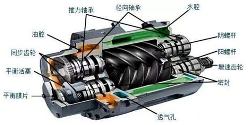 螺桿空壓機工作原理-壓縮過程