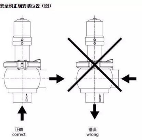 安全閥