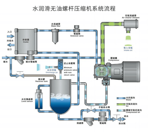 無油水潤(rùn)滑空壓機(jī)系統(tǒng)流程