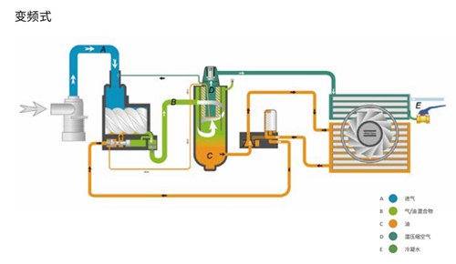 空壓機(jī)工作原理圖