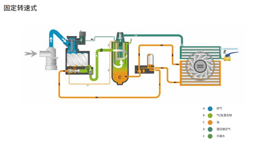 空壓機(jī)工作原理圖